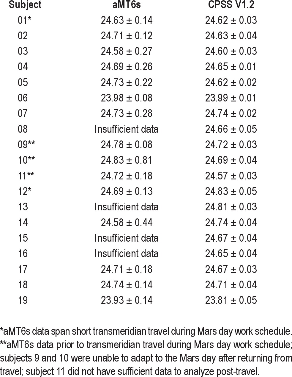 graphic file with name aasm.35.10.1423.t01.jpg