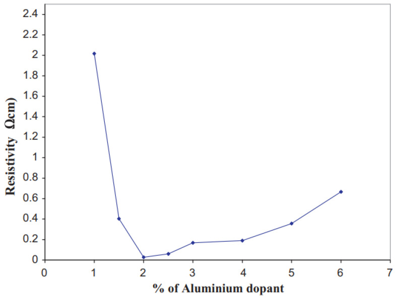 Figure 60