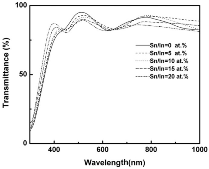 Figure 33