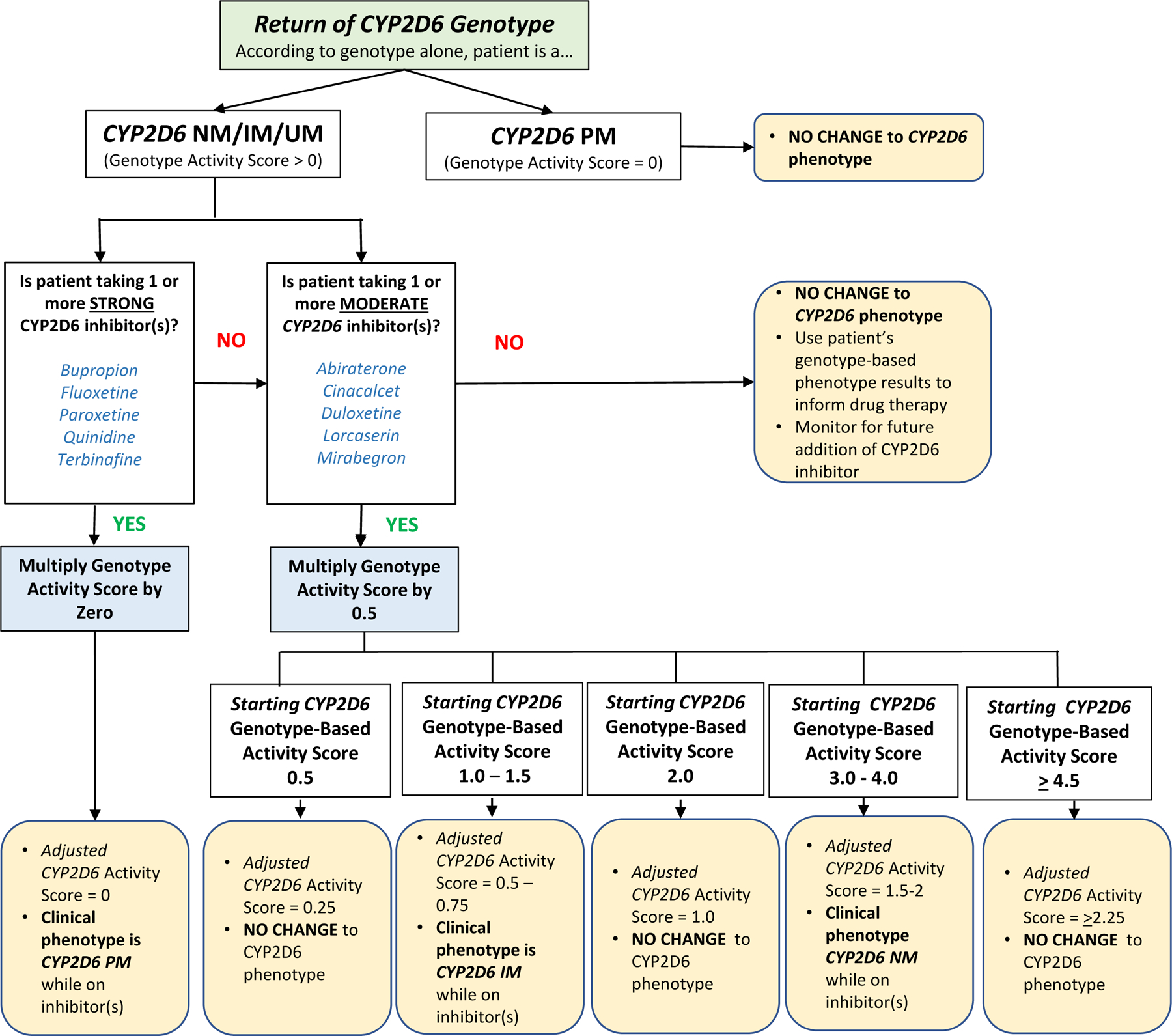 Figure 2: