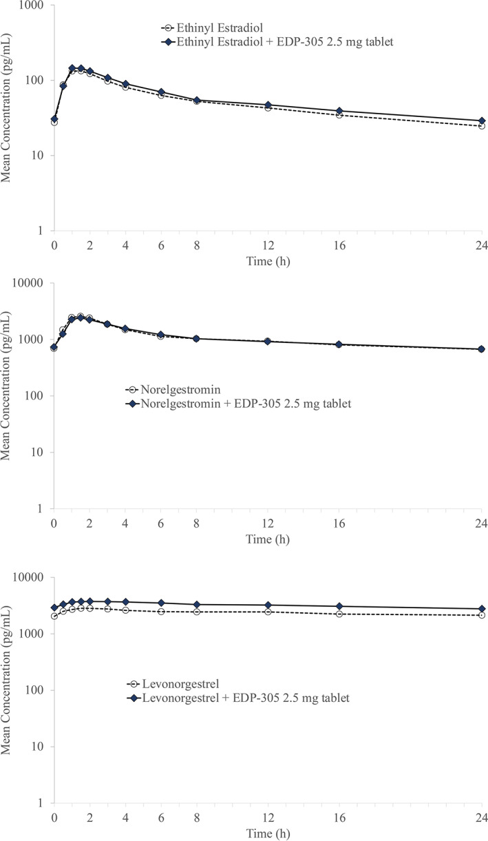 FIGURE 2