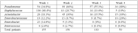 Table I