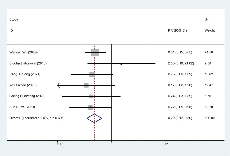 Figure 6.