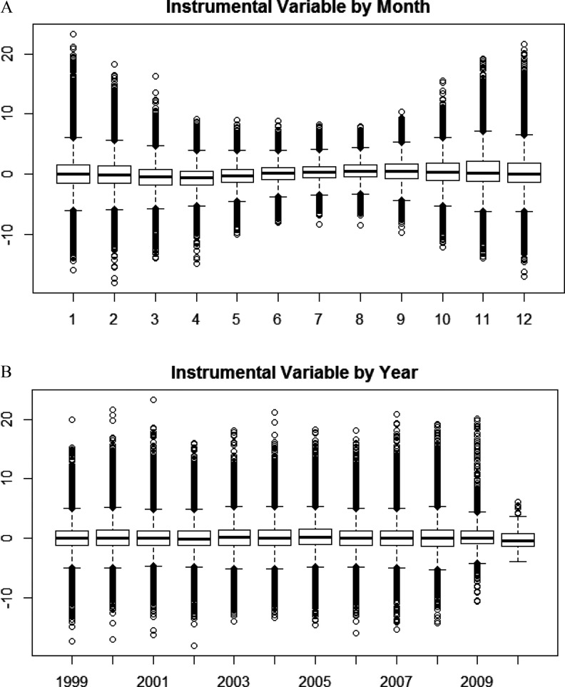 Figures 3A and 3B are box plots plotting values (y-axis) across instrumental variable by months and instrumental variable by years, respectively (x-axis).