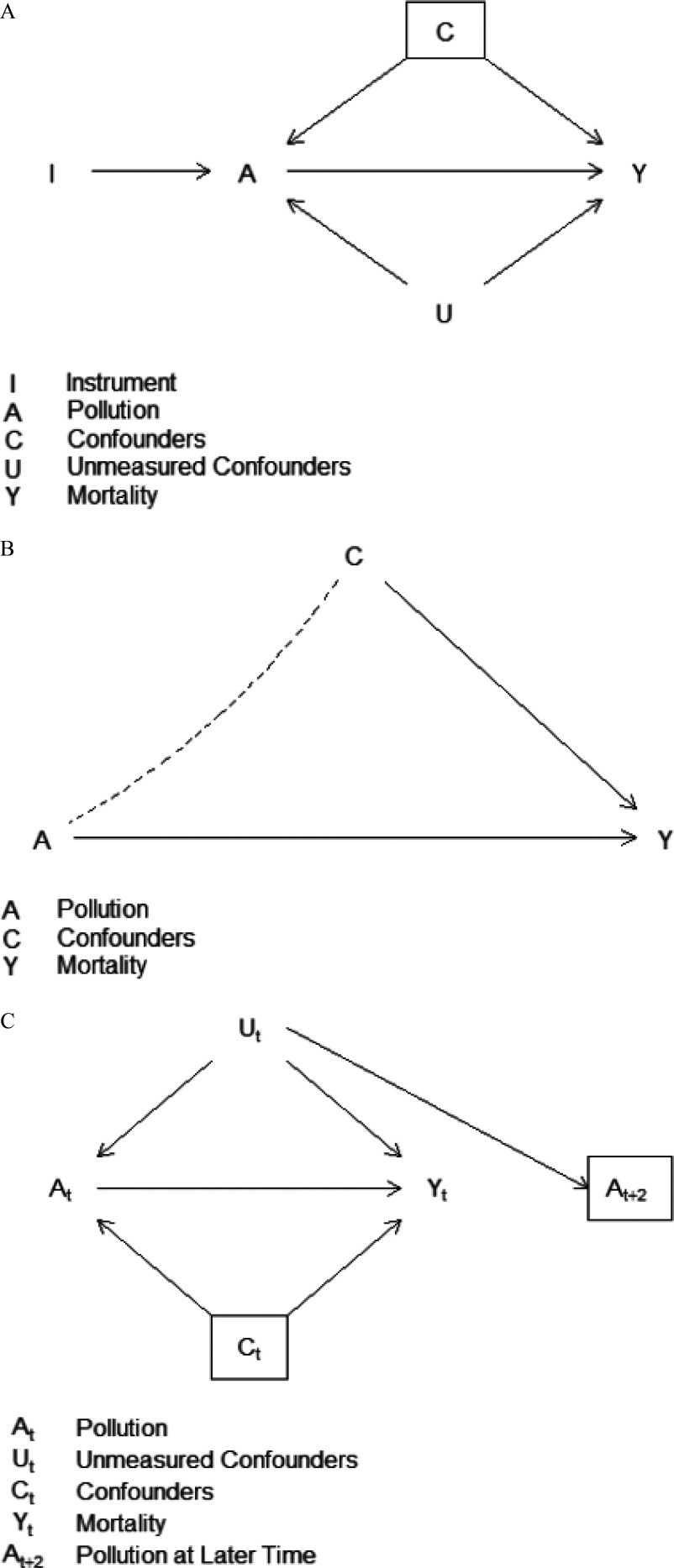 Figures 2A, 2B, and 2C are directed acyclic graphs.