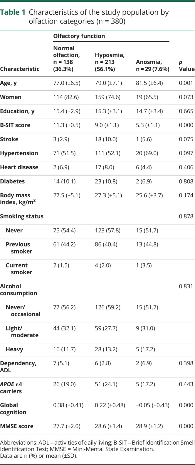 graphic file with name NEUROLOGY2018917559TT1.jpg