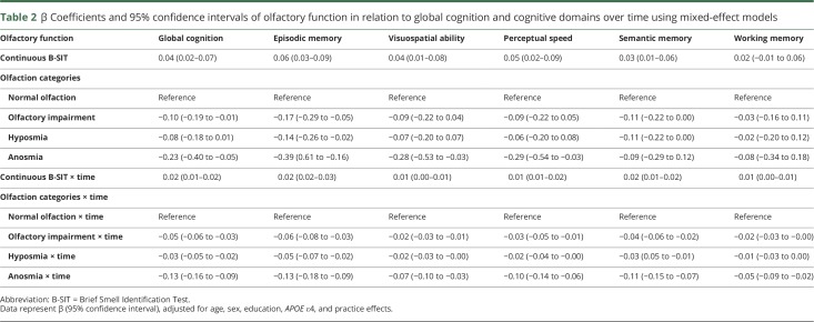 graphic file with name NEUROLOGY2018917559TT2.jpg