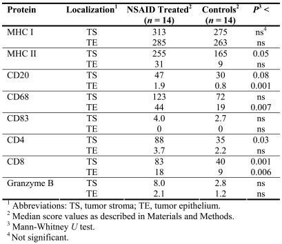 Table 2