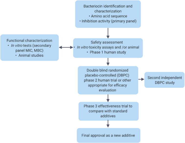 Figure 6.