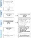 Overview of the screening and selection process using the PRISMA flow chart
