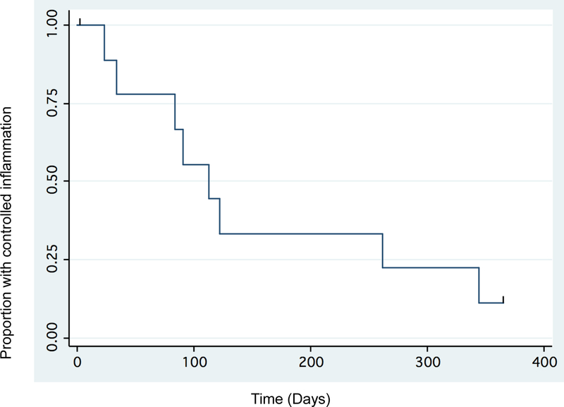 Figure 2: