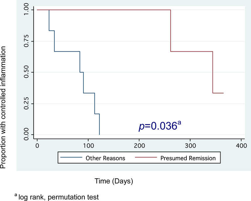 Figure 3: