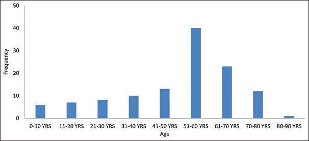 Graph 2: