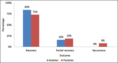 Graph 1: