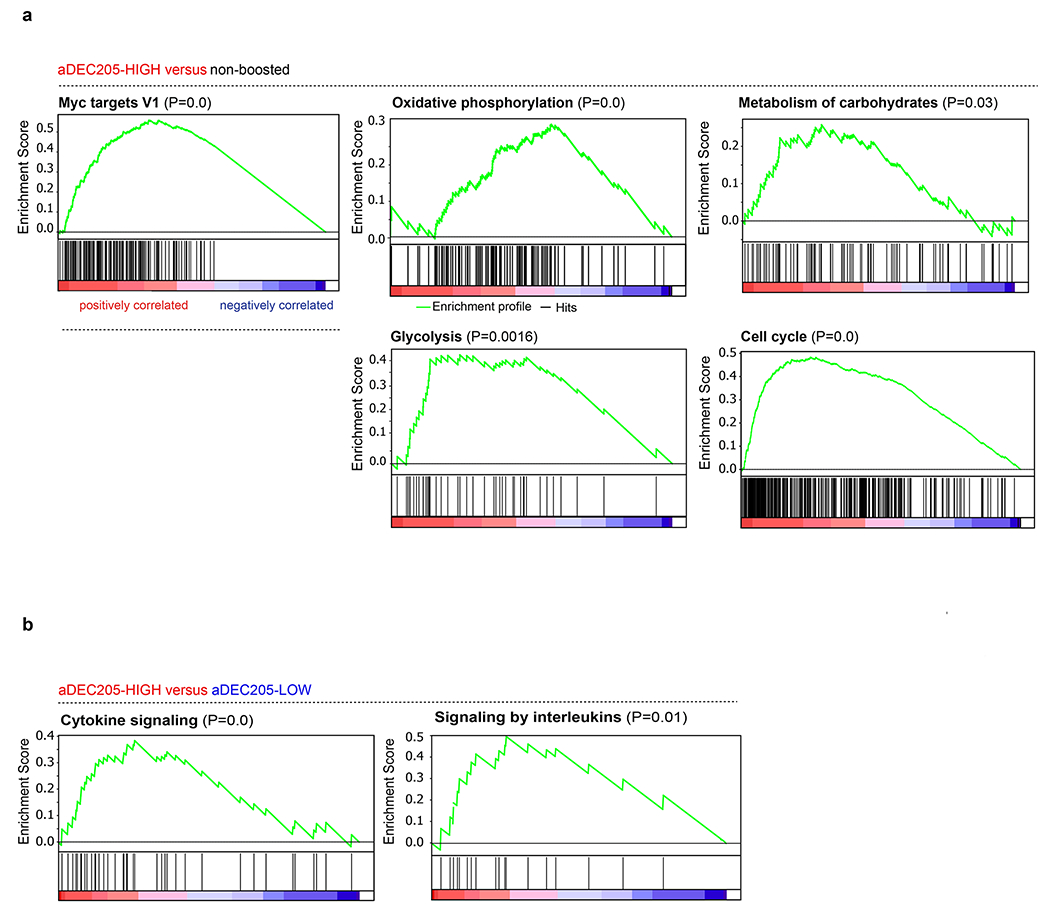 Extended Data Fig. 5.