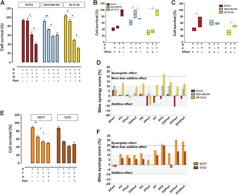 Figure 1. Drug combinations. A, Percent of cell survival by the MTT cytotoxicity assay after 72-hour exposure to palbociclib (0.1 µmol/L), fulvestrant (1 µmol/L), trastuzumab (20 µg/mL), and pertuzumab (25 µg/mL) and their combinations in BT474 (red bars), MDA-MB-361 (light blue bars), and ZR-75–30 (yellow bars). B, Contribute of fulvestrant or anti-HER2 therapy to the four drugs combination in the different HER2+ cell lines: the percentage of cell survival, measured by MTT, after 72 hours of P + F + HPert was directly compared with the treatment P + HPert (minus F) and P + F (minus HPert) for BT474, MDA-MB-361, and ZR-75–30. C, Contribute of Pertuzumab to the 4 drugs combination in the different HER2+ cell lines: the percentage of cell survival after 72 hours of PFH + Pert was directly compared with the treatment PFH (minus Pert). D, Percent Bliss synergy score calculated for each combination. Values from -10% up to 10% (grey area) correspond to additivity; the area from 10% to 20% (dashed bold line) corresponds to a more than additive effect; the area above the dashed bold line at 20% corresponds to synergism. E, Percent survival by MTT assay and F, Percent Bliss synergy score in HER2low MCF7 (orange bars) and T47D cells (brown bars). Data are mean values of three or more experiments ± SEM; P values by Kruskal–Wallis test (multiple comparison by Wilcoxon unpaired test) are reported only for the drugs combination relevant for synergism evaluation. *P ≤ 0.05, **P < 0.01.