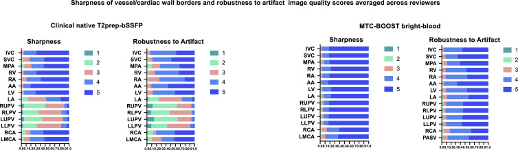 Histogram demonstrating image quality scores for the clinical native T2prep-bSSFP versus bright-blood MTC-BOOST imaging. Summary of the image quality scores with regard to sharpness of vessel or cardiac wall borders and robustness to artifact (120 clinical examinations averaged across four reviewers and 120 research examinations averaged across four reviewers). Vessel sharpness and artifact scoring color correspondence is provided next to the respective color bar. The x-axis reflects percentage of examinations. A maximal image quality score of 5 for vessel sharpness indicates sharp delineation of all relevant anatomic structures with excellent contrast, whereas a robustness-to-artifact score of 5 reflects no ghosting, signal voids, or cardiac motion blurring (Appendix S3). AA = ascending aorta, IVC = inferior vena cava, LA = left atrium, LLPV = left lower pulmonary vein, LMCA = left main coronary artery, LUPV = left upper pulmonary vein, LV = left ventricle, MPA = main pulmonary artery, MTC-BOOST = Magnetization Transfer Contrast Bright-and-black blOOd phase SensiTive, RA = right atrium, RCA = right coronary artery, RUPV = right upper pulmonary vein, RV = right ventricle, SVC = superior vena cava, T2prep-bSSFP = T2-prepared balanced steady-state free precession.