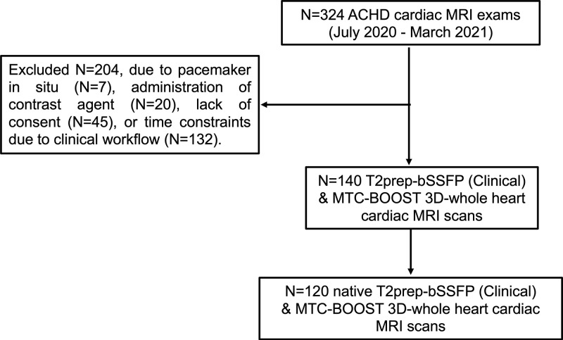 The flowchart outlines the selection of participants with congenital heart disease included in the final analysis of this study. ACHD = adult congenital heart disease, MTC-BOOST = Magnetization Transfer Contrast Bright-and-black blOOd phase SensiTive, T2prep-bSSFP = T2-prepared balanced steady-state free precession, 3D = three-dimensional.