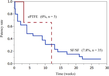 Fig. 4 A Kaplan–Meier curve shows the graft patency rates for 35 silk fibroin grafts and 5 expanded polytetrafluoroethylene grafts implanted into the carotid arteries of dogs.