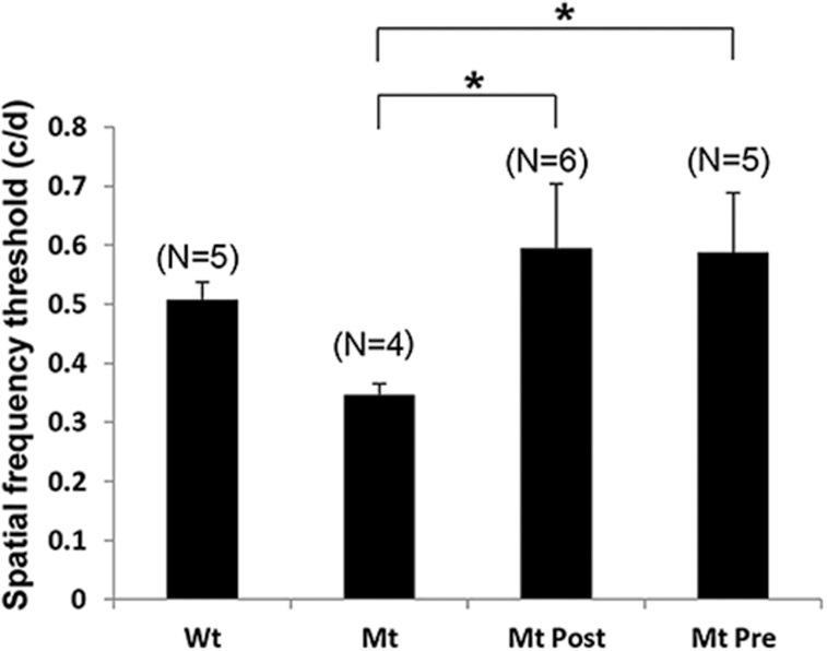 Figure 7.