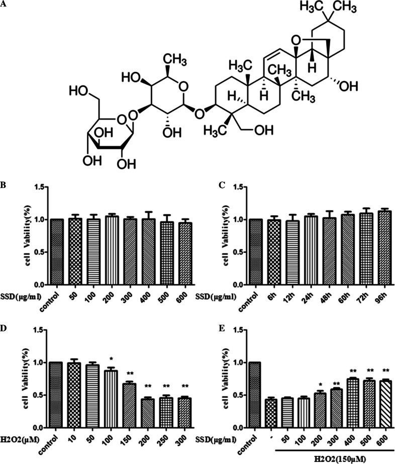 Saikosaponin-D Reduces H2O2-Induced PC12 Cell Apoptosis by Removing ROS ...