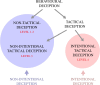 Categorization of behavioural deception