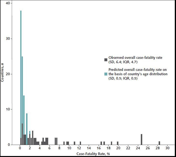 Figure 3. Distribution of observed and predicted case-fatality rates across 95 countries. The predicted case-fatality rates use the age distribution of the country and the average age-specific case-fatality rates of the 9 countries in Figure 2. IQR = interquartile range.