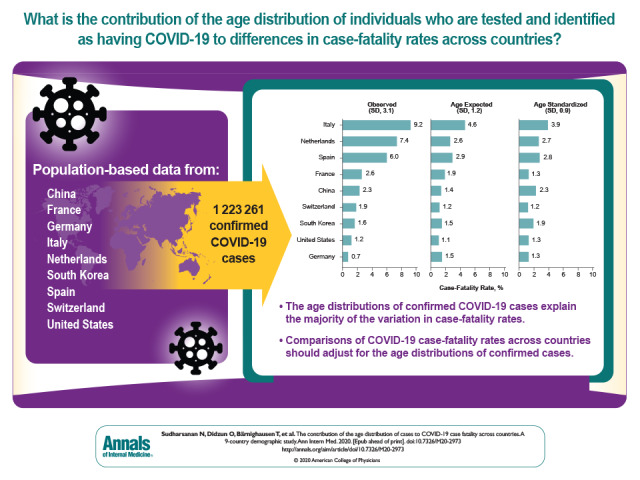 Visual Abstract. Age Distributions of Cases and COVID-19 Case Fatality Across Countries  The observed COVID-19 case-fatality rate varies widely across countries. This study determined how much of the variation in case-fatality rate was the result of country-specific age-related factors (that is, age distribution of the cases and population age distribution). The information is critical for making meaningful comparisons of COVID-19 case-fatality rates across countries.