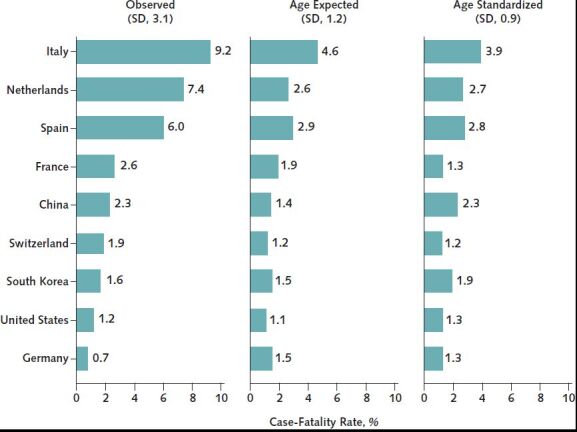 Figure 1. Observed, age-expected, and age-standardized coronavirus disease 2019 case-fatality rates. Age-expected rates use the age distribution of the country's general population; age-standardized rates use the mean age distribution of diagnosed severe acute respiratory system coronavirus 2 infections across the 9 countries as the standard.