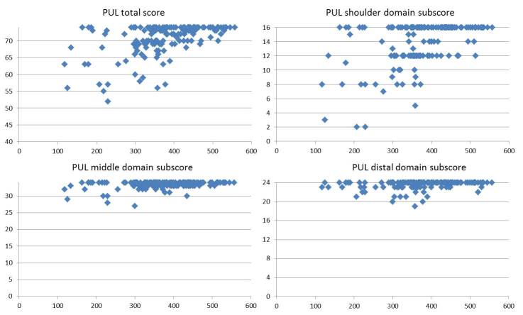 Correlation of 6MWT (in meters) and PUL total scores and subscores in the three main domains.