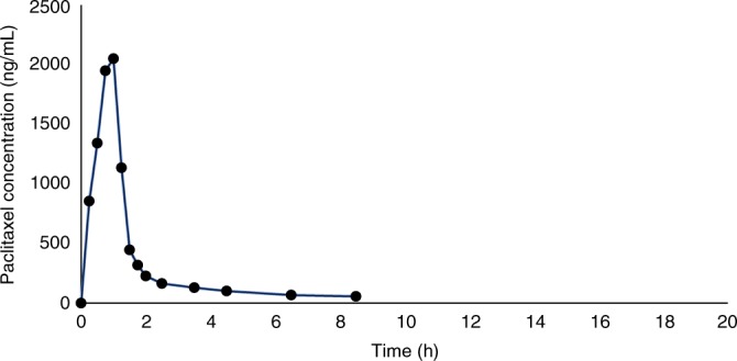 Fig. 2