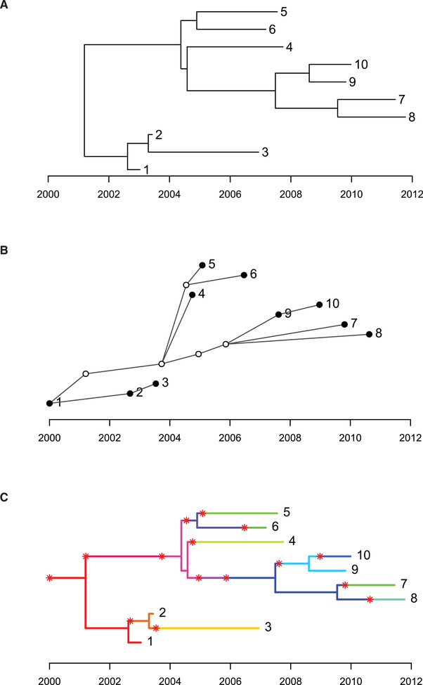 Figure 2