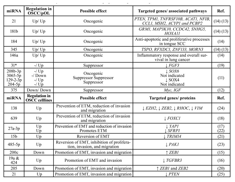 graphic file with name medoral-27-e77-t001.jpg