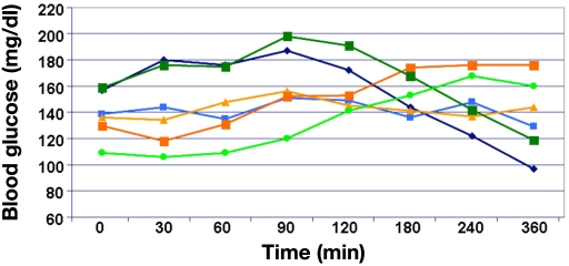 Figure 7.