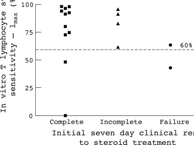 Figure 3  