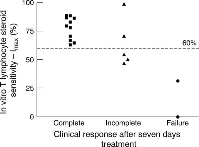 Figure 2  