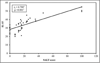 Graph 1