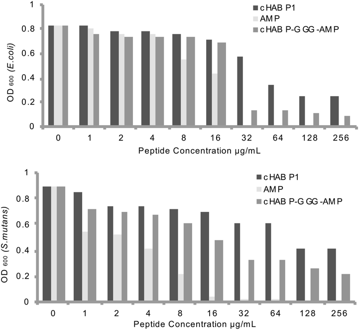 Figure 4: