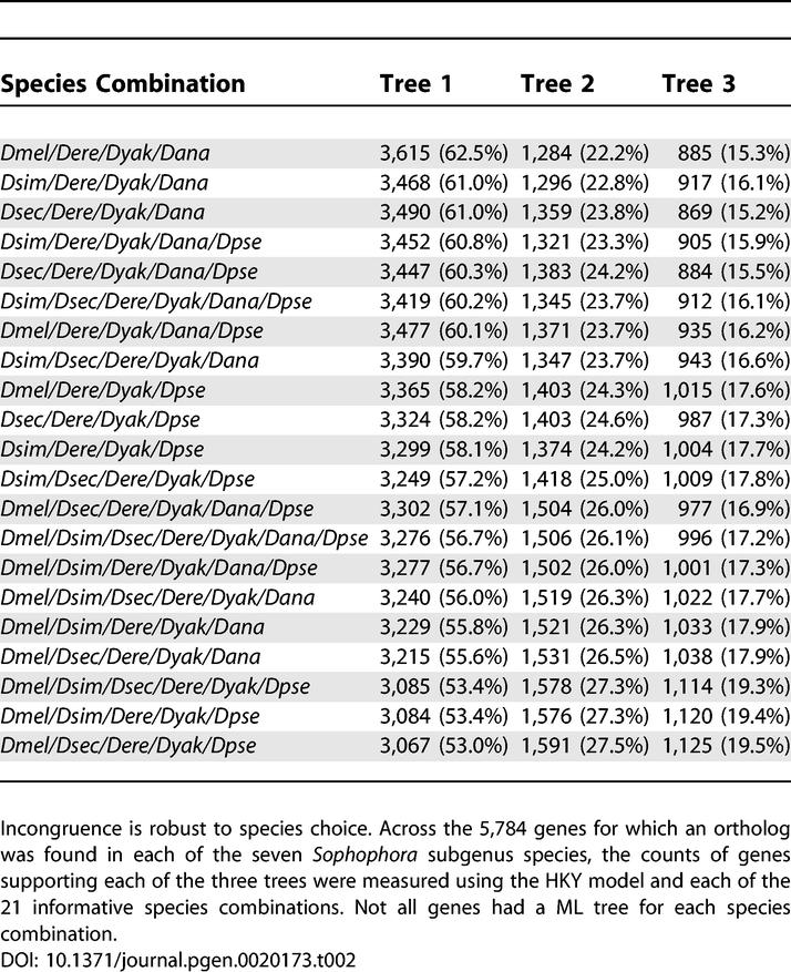 graphic file with name pgen.0020173.t002.jpg