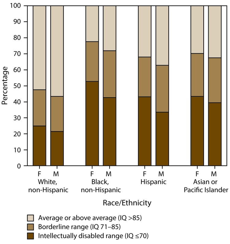 The figure above is a bar chart showing by sex and race/ethnicity the most recent intelligence quotient score as of age 8 years among children with autism spectrum, on the basis of 2014 data from the nine sites of the Autism and Developmental Disabilities Monitoring Network that had intellectual ability data available for ≥70% of children who met the ASD case definition (n = 3,714).