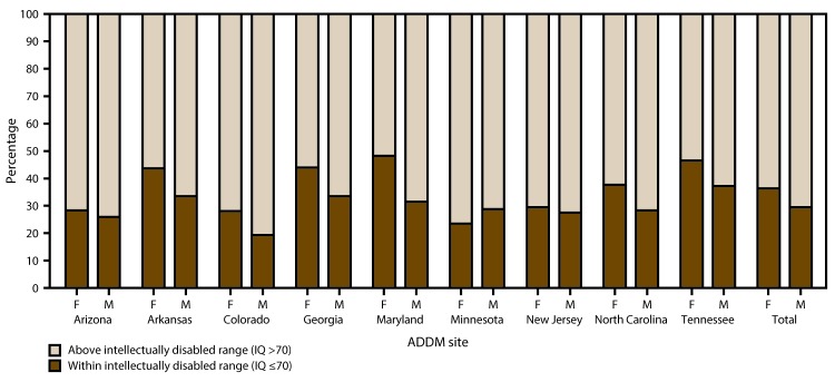 The figure above is a bar chart showing by sex and site the most recent intelligence quotient score as of age 8 years among children with autism spectrum disorder, on the basis of 2014 data from the nine sites of the Autism and Developmental Disabilities Monitoring Network that had intellectual ability data available for ≥70% of children who met the ASD case definition (n = 3,714).