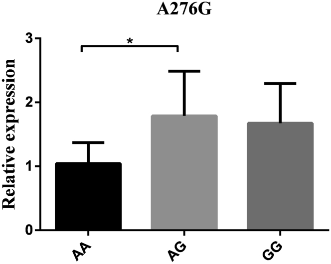 Figure 3