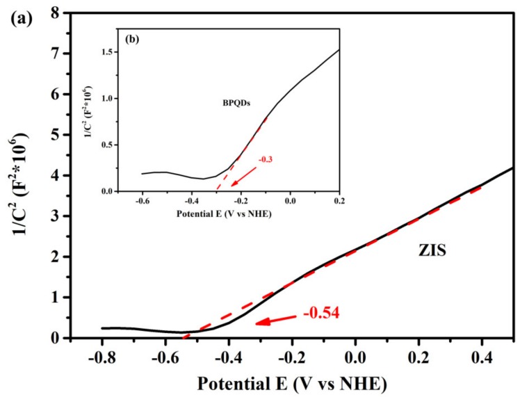 Figure 10