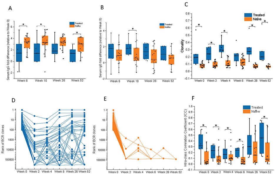 Changes in antigen BCR repertoire with sipuleucel-T treatment between 7 treated and 19 naïve patients.