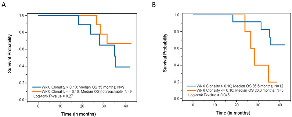 Association between BCR clonality and clinical outcome for 19 naïve patients.