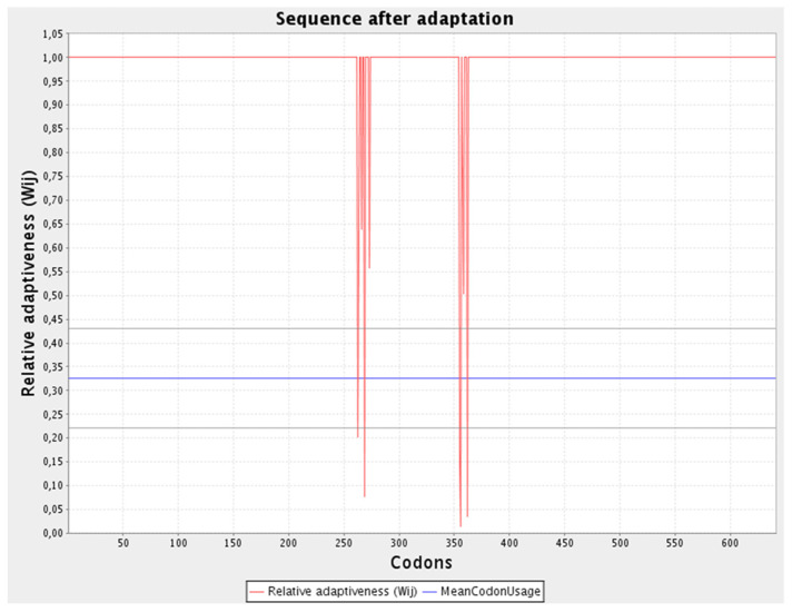 Figure 6