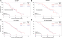 Figure 2. Kaplan–Meier estimates of OS in patients who received an ARTA along with sipuleucel-T, either concurrently or sequentially. Plots of Kaplan–Meier estimates of OS by treatment arm [concurrent (— red solid line) or sequential (- - - blue dashed line)] for STAMP (NCT01487863; abiraterone acetate + prednisone and sipuleucel-T; A) and STRIDE [NCT01981122; enzalutamide and sipuleucel-T (concurrent — red solid line) or sequential (- - - blue dashed line); B]. Plot of Kaplan–Meier estimates of OS by agent as presented by study (C), collapsed across treatment arms within each study: STAMP (— red solid line) and STRIDE (- - - blue dashed line). D, Plot of Kaplan–Meier estimates of OS by treatment paradigm: concurrent (— red solid line) and sequential (- - - blue dashed line). Numbers remaining at risk are presented. Abbreviations: Sx, number of subjects included; Ev, number of events (death); Ce, censored as was lost to follow-up.