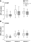 Figure 3. APC activation box-and-whisker plot of APC activation illustrating impact of each sipuleucel-T infusion in patients with at least one infusion of sipuleucel-T in STAMP (A) and STRIDE (B) studies by treatment group: sequential (blue) and concurrent (red). A different form of A has been presented previously (23). These results indicate there is evidence of an immunologic prime-boost effect given the greater ex vivo APC activation after both the second and third infusions relative to that after the first infusion.