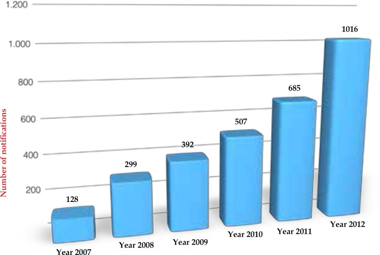 Graph 1