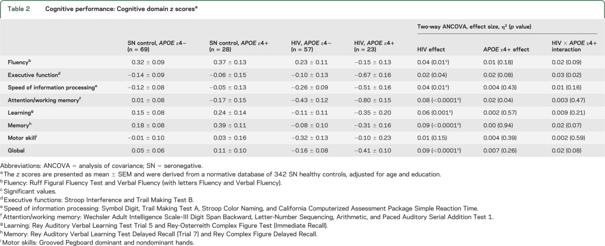 graphic file with name NEUROLOGY2013562199TT2.jpg